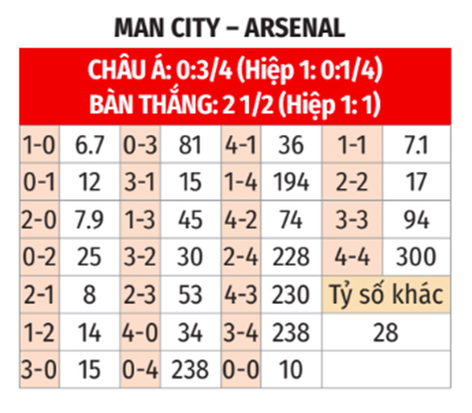 Nhận định, soi tỷ lệ Man City vs Arsenal (22h30 ngày 22/9), Ngoại hạng Anh 2024-2025- Ảnh 2.