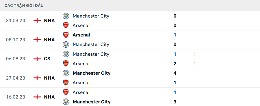 Nhận định, soi tỷ lệ Man City vs Arsenal (22h30 ngày 22/9), Ngoại hạng Anh 2024-2025- Ảnh 3.