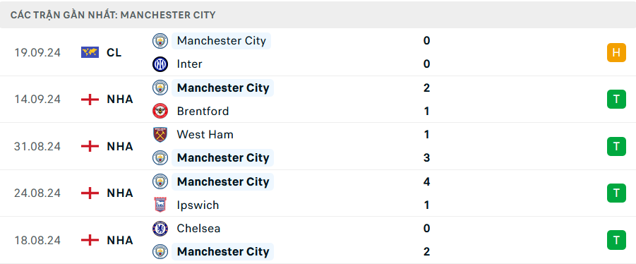 Nhận định, soi tỷ lệ Man City vs Arsenal (22h30 ngày 22/9), Ngoại hạng Anh 2024-2025- Ảnh 4.